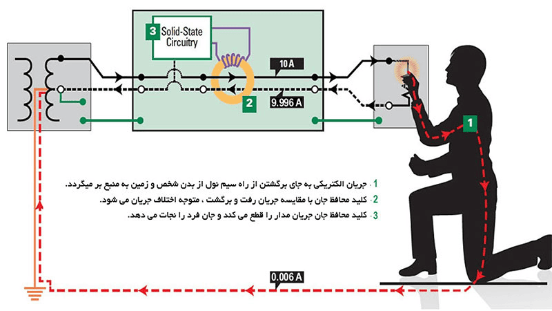 روند کار کلید نشت یاب جریان